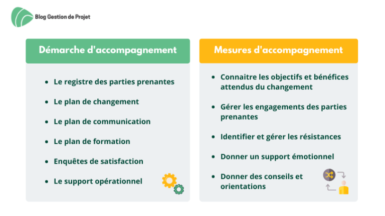 Conduite Du Changement En Tapes Plan De Changement