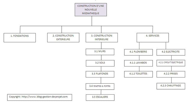 Structure De Decoupage Du Projet Exemple