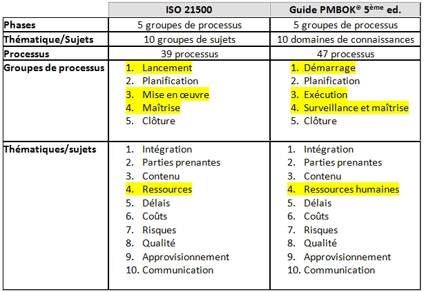 ISO 21500 vs PMBOK