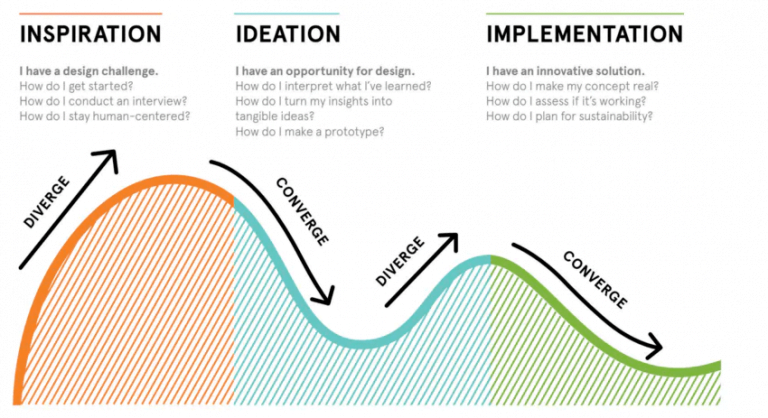La pensée Design selon IDEO La pensée Design selon IDEO