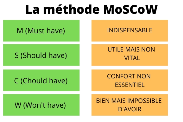 La méthode de Moscow