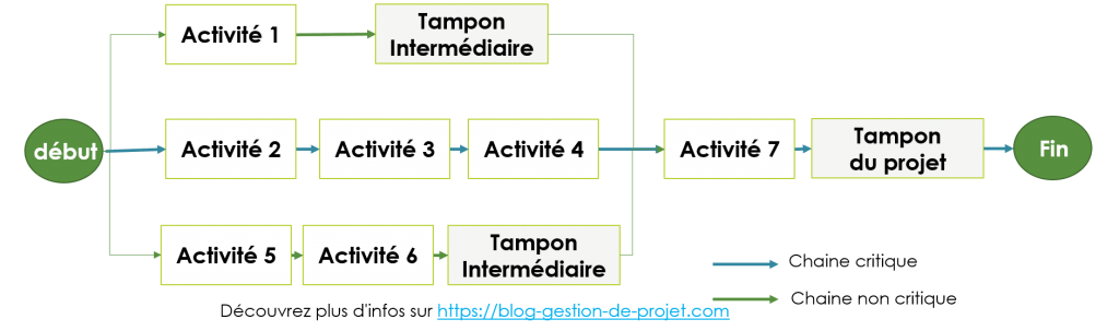 Management des délais du projet : le planning du projet, de l’estimation à l’optimisation 3 management des délais du projet