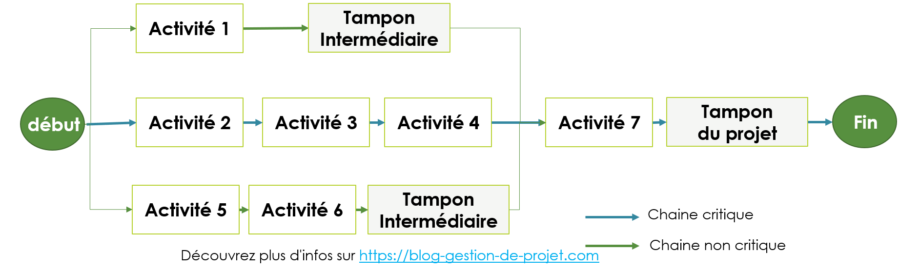 Management-des-délais-du-projet- management des délais du projet