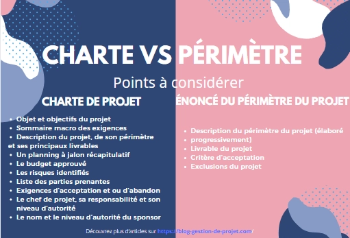 Composantes du périmètre et du contenu de projet versus la charte de projet