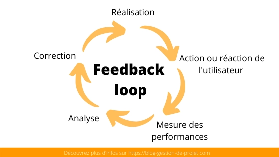 Boucle de rétroaction définition
