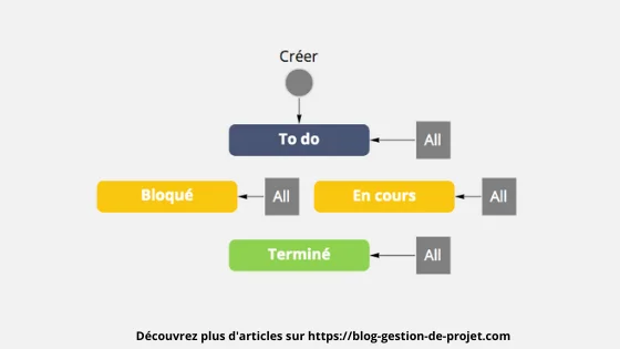 Créer un workflow Jira Simplifié