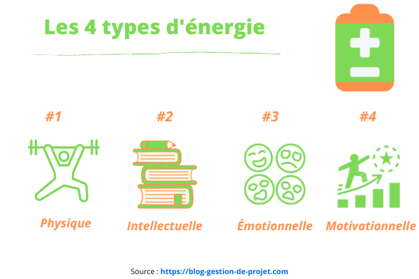 Connaître ses niveaux d'énergie pour mieux organiser et gérer son temps 5 gérer son énergie au travail