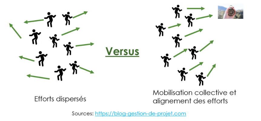 Portefeuille Projet Levier D’alignement Stratégique + Modèle