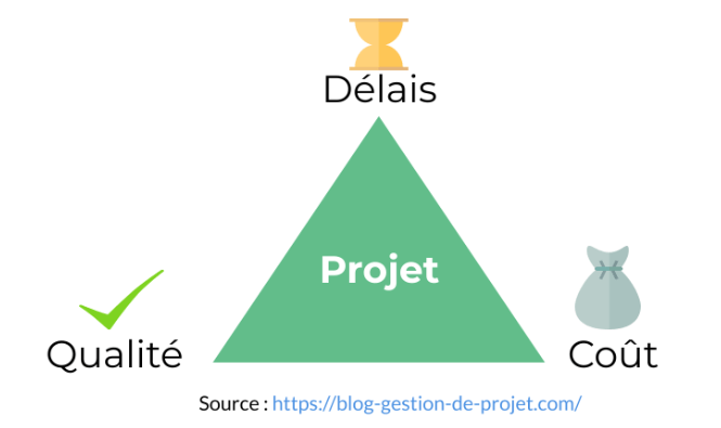 Triangle de gestion de projet