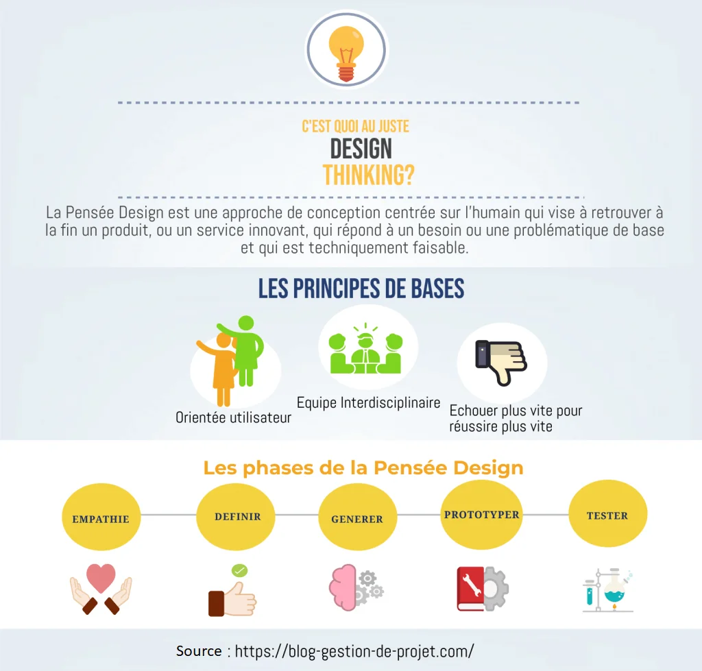 Définition du Design Thinking Définition du Design Thinking