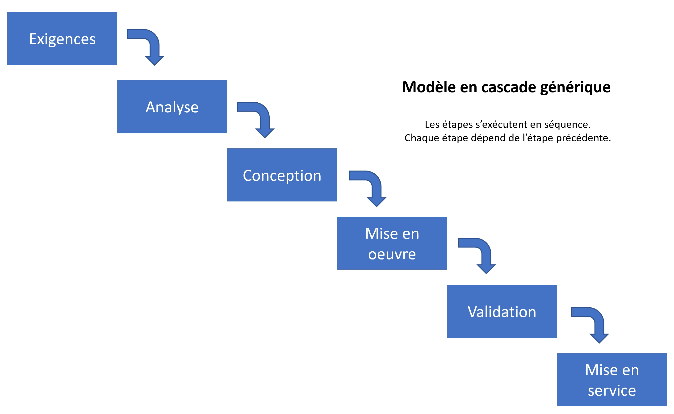 Modèle en cascade (Waterfall) : Définition et utilisation