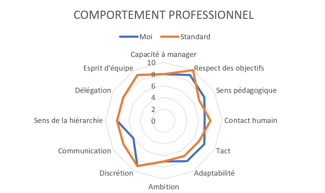 cartographier les feuilles de travail sur les compétences