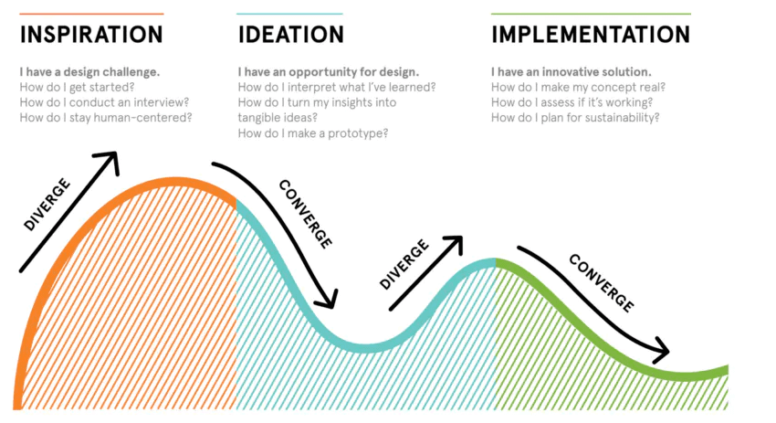 La pensée design selon IDEO