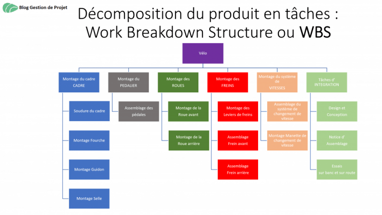 WBS projet  Définition et exemple de Work Breakdown Structure