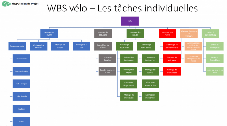 WBS projet  Définition et exemple de Work Breakdown Structure