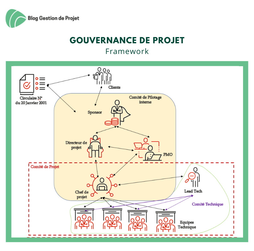 schéma de gouvernance