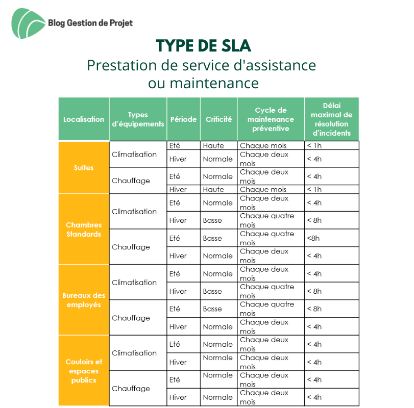 SLA prestation service d'assistance ou maintenance