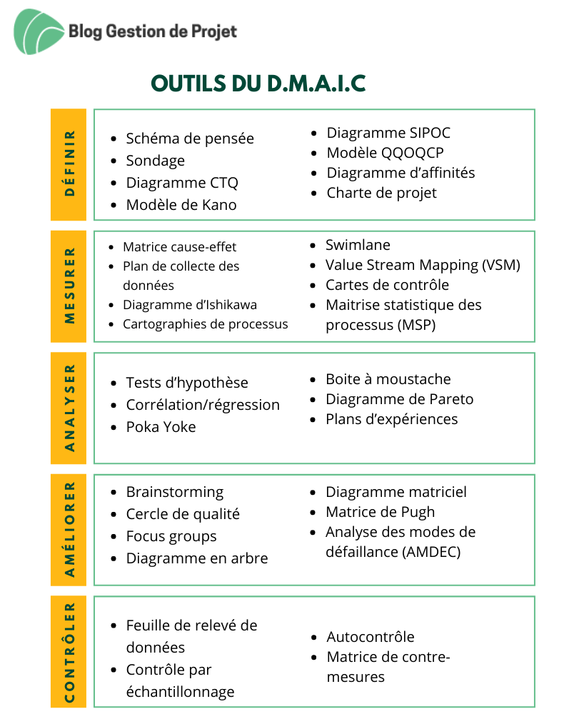 outils dmaic