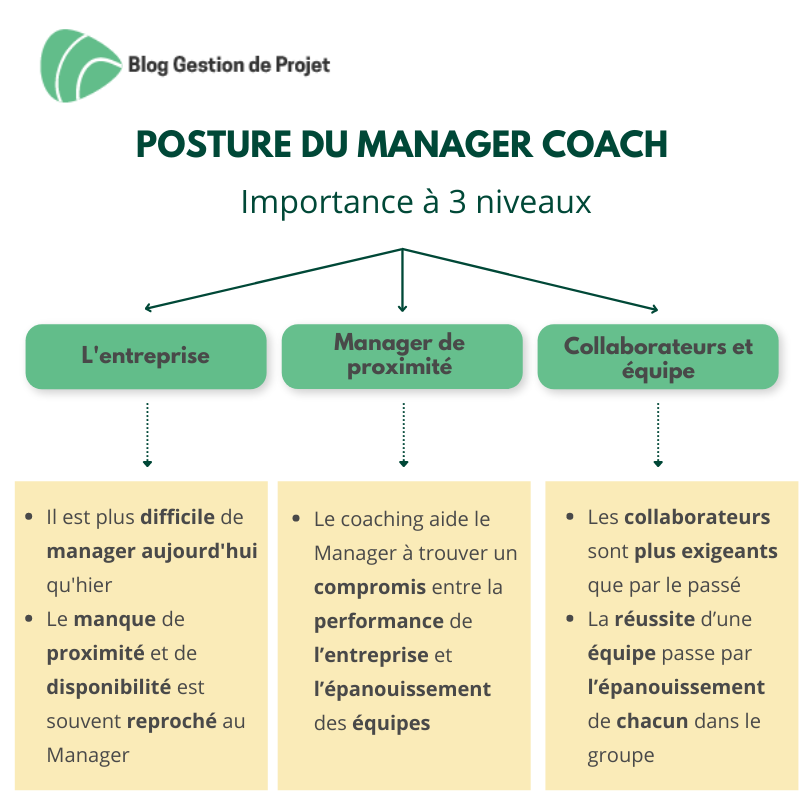 Manager coach : pourquoi et comment le devenir en 3 étapes