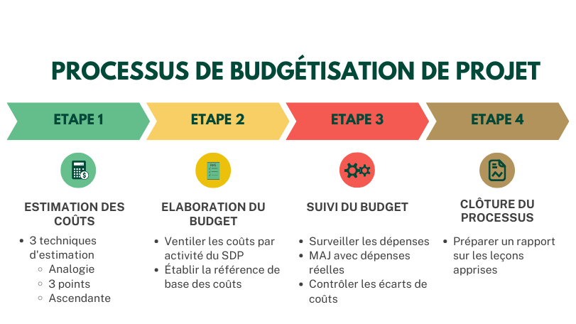 étapes budgétisation projet