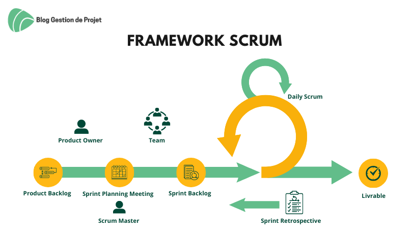 le framework scrum