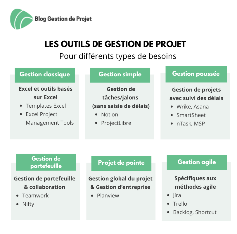 Les 7 Méthodes de gestion de projet les plus utilisées