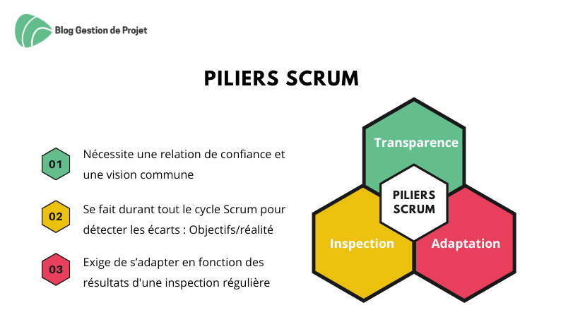 Les 3 Piliers Scrum Transparence Inspection Adaptation Les 3 Piliers Scrum Transparence Inspection Adaptation