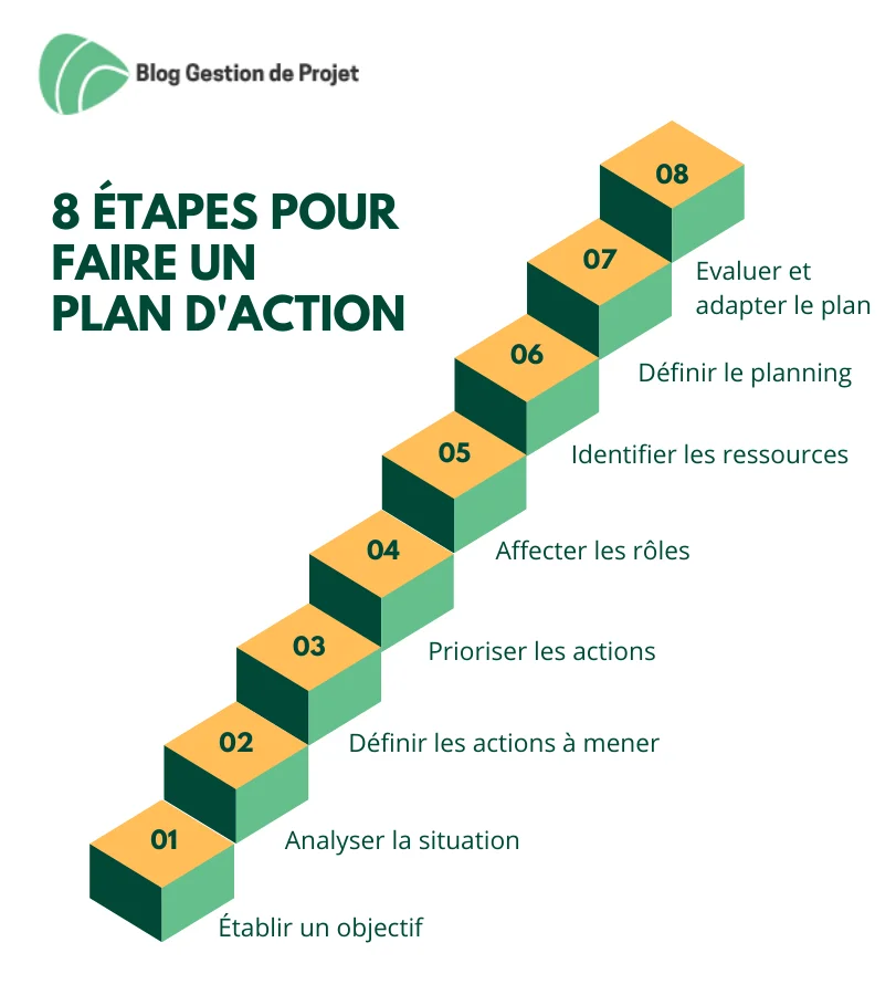 Créer un plan d'action réaliste en 4 étapes (modèle et exemple)