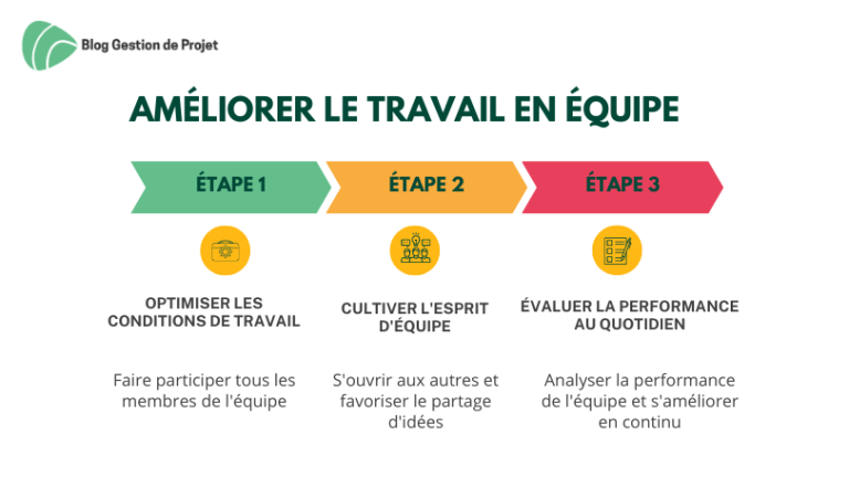 Travail D quipe 3 Leviers Pour Am liorer Le Rendement Travail D quipe 3 Leviers Pour Am liorer Le Rendement