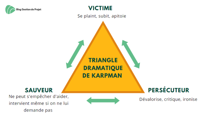 triangle dramatique de karpman conflits