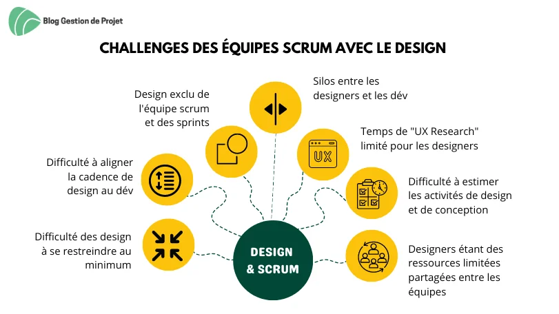 défis des équipes Scrum avec design