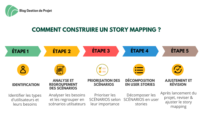 comment faire une story mapping