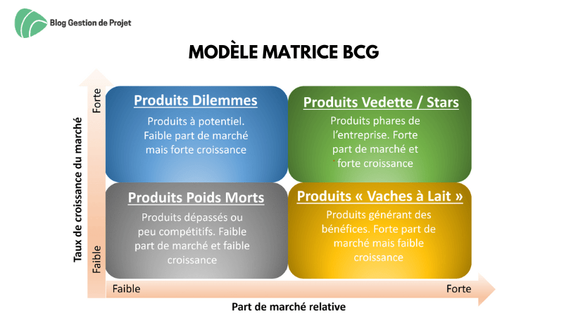 Modèle matrice bcg