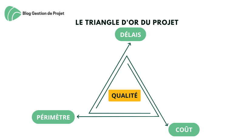 le triangle d'or du projet