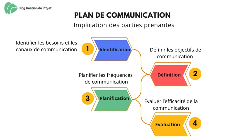 plan de communication implication PP