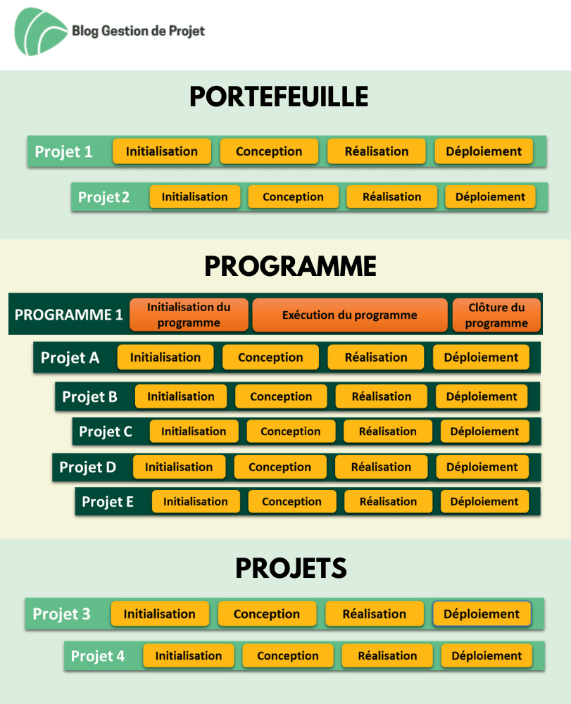 portefuille vs programme