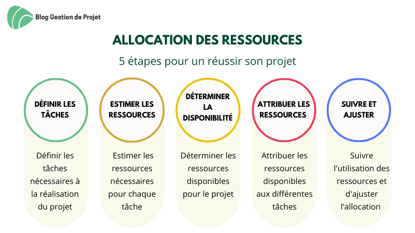 cinq étapes Allocation des ressources