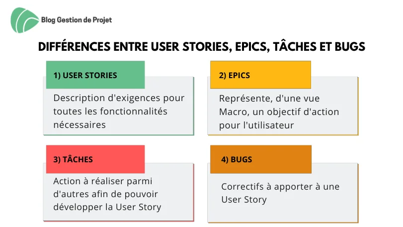 les différences entre user stories, epics, tâches et bugs