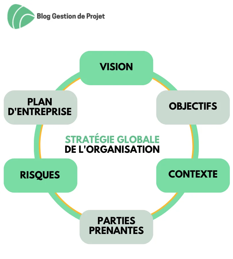 Compréhension de la stratégie globale de l'organisation