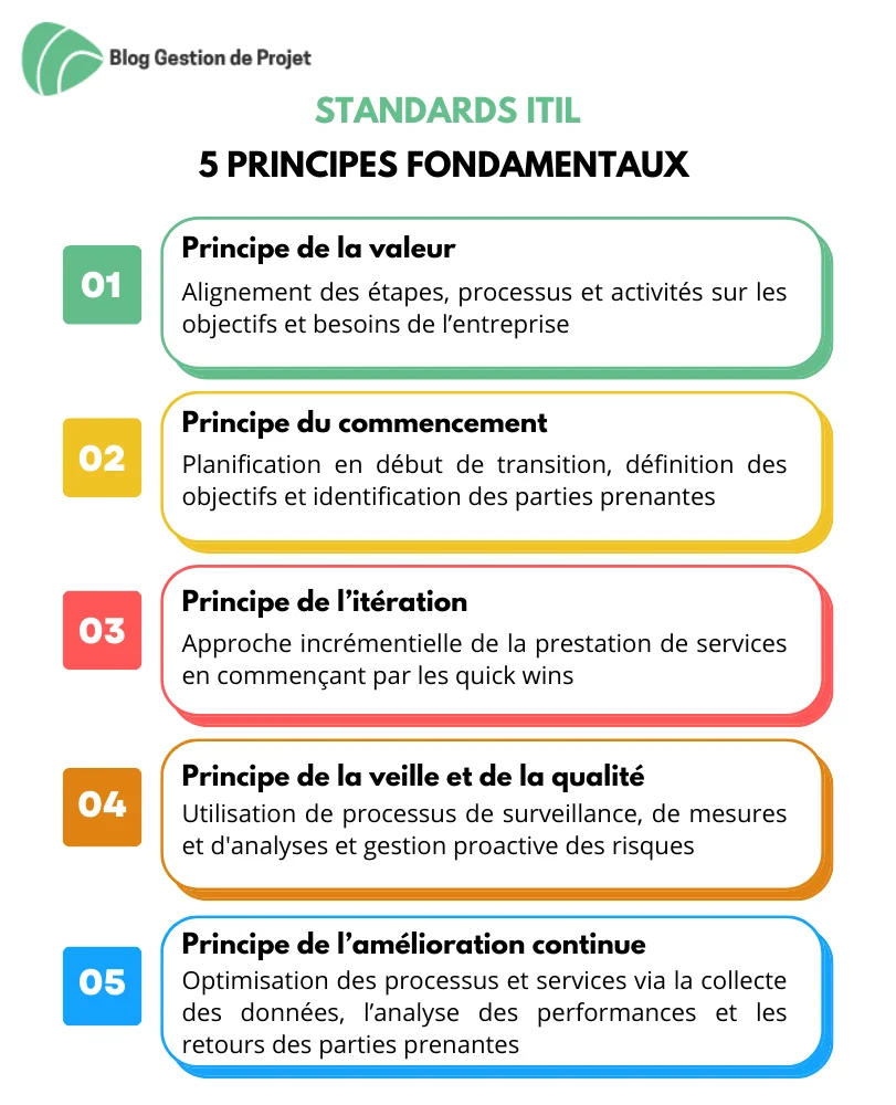 STANDARDS ITIL 5 principes fondamentaux