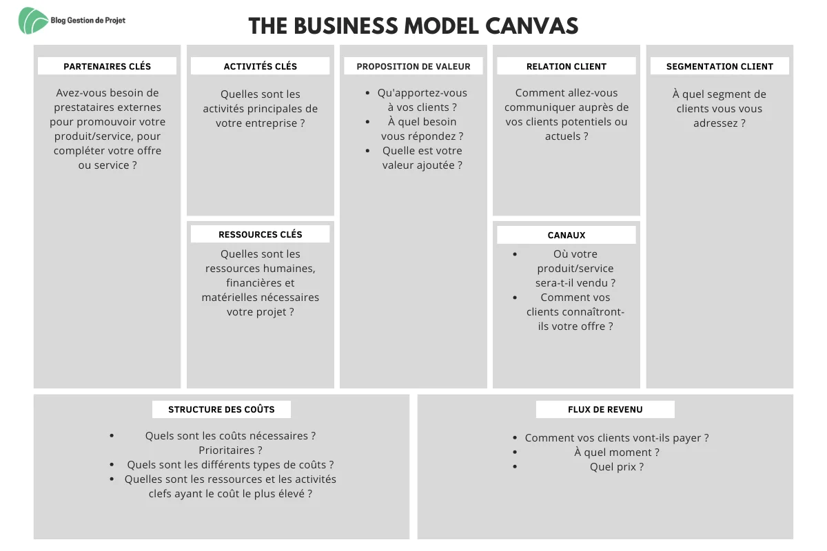 business model canvas exemple