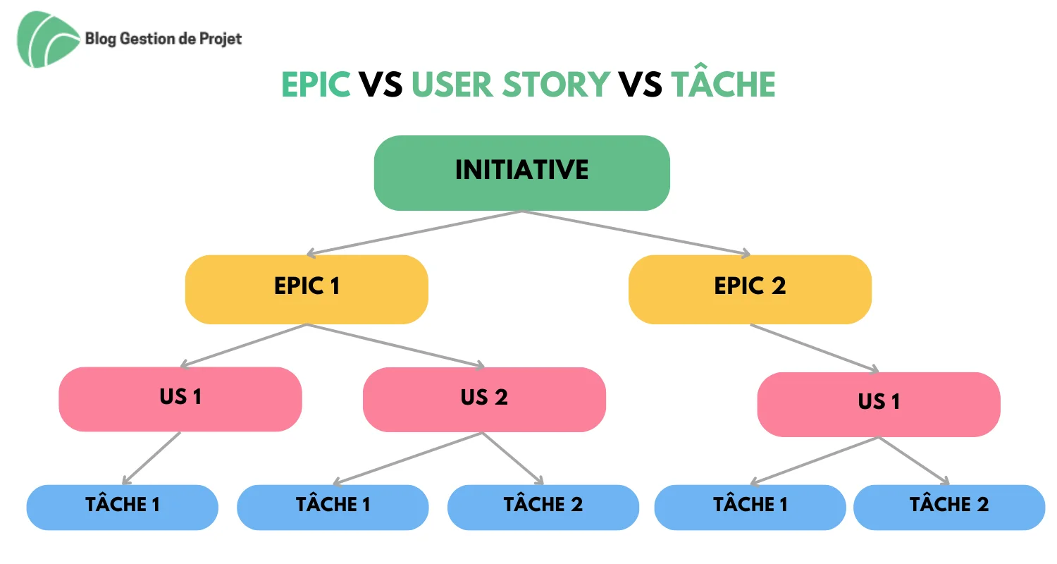 Epic VS User story vs tâche