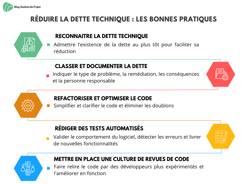 RÉDUIRE LA DETTE TECHNIQUE Les bonnes pratiques