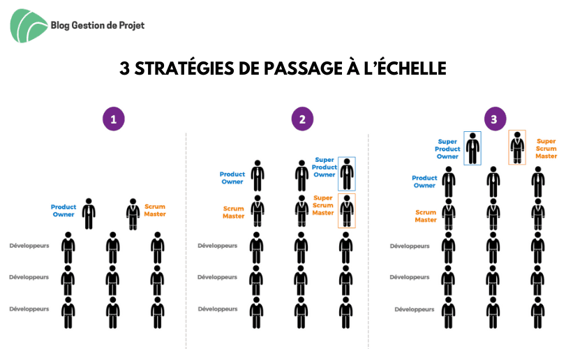 3 stratégies de passage à l’échelle 3 stratégies de passage à l’échelle