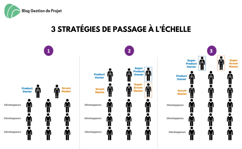 3 stratégies de passage à l’échelle 3 stratégies de passage à l’échelle