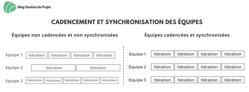 Cadencement et synchronisation Cadencement et synchronisation des équipes