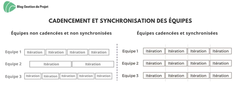 Cadencement et synchronisation Cadencement et synchronisation des équipes