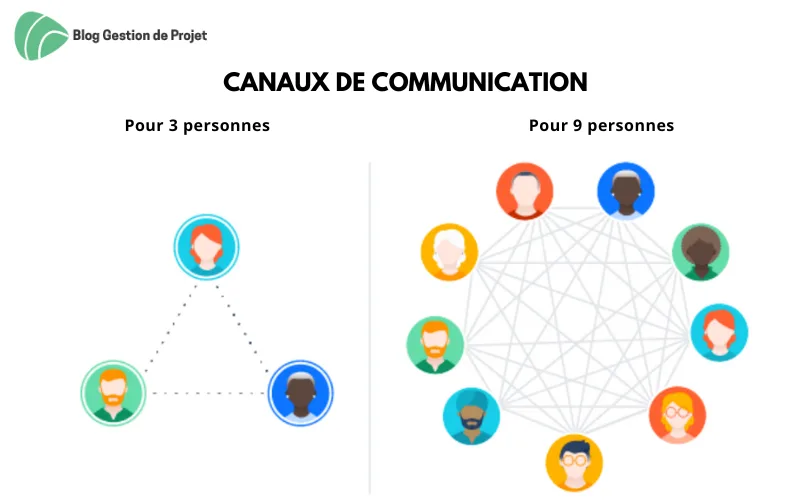 Canaux de communication pour 3 personnes et pour 9 personnes Canaux de communication pour 3 personnes et pour 9 personnes