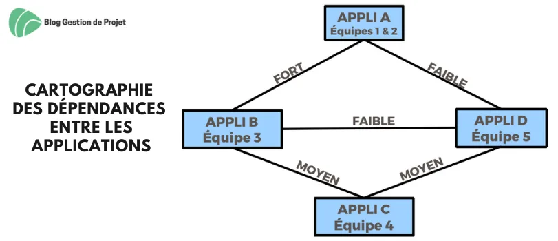 Cartographie des dépendances entre les applications Cartographie des dépendances entre les applications