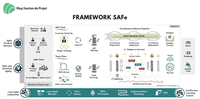 Framework SAFe - spécificités Framework SAFe
